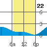 Honuapo tide chart for Saturday, February 22, 2025