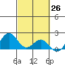 Honuapo tide chart for Wednesday, February 26, 2025
