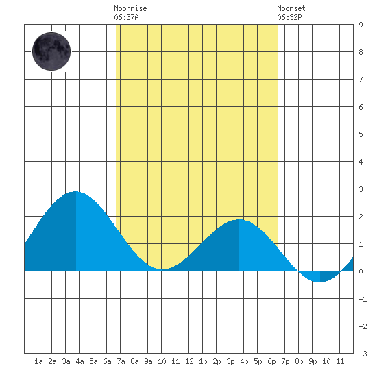 Honuapo tide chart for Thursday, February 27, 2025