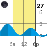 Honuapo tide chart for Thursday, February 27, 2025