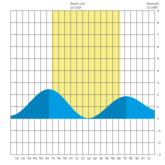 Honuapo tide chart for Sunday, February 2, 2025