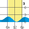 Honuapo tide chart for Monday, February 3, 2025