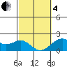 Honuapo tide chart for Tuesday, February 4, 2025