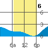Honuapo tide chart for Thursday, February 6, 2025