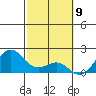 Honuapo tide chart for Sunday, February 9, 2025