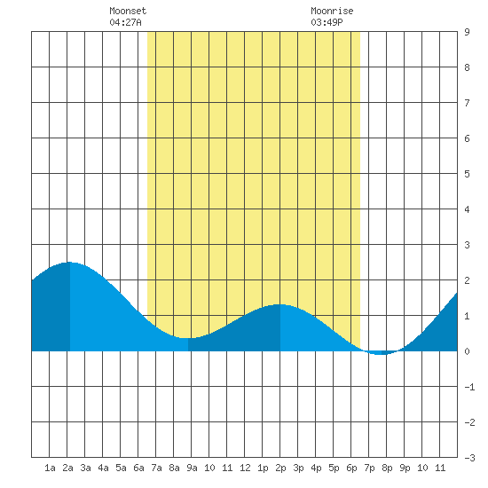 Honuapo tide chart for Monday, March 10, 2025