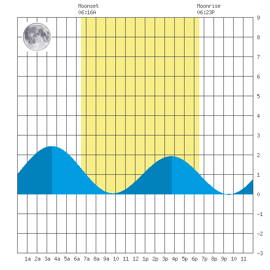 Honuapo tide chart for Thursday, March 13, 2025