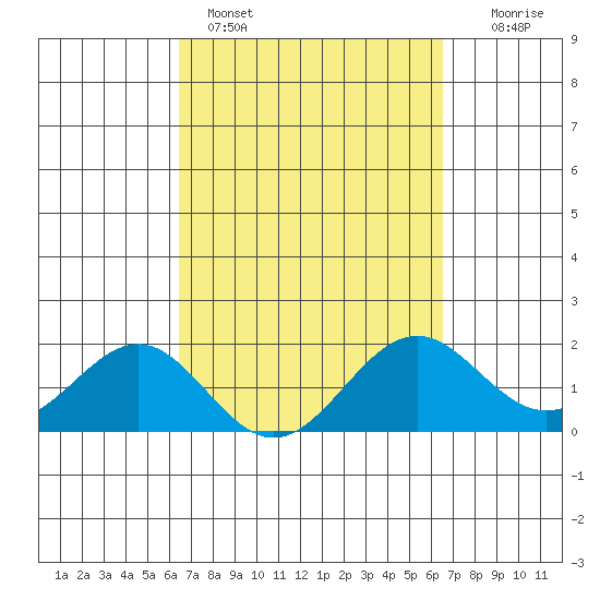 Honuapo tide chart for Sunday, March 16, 2025