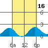 Honuapo tide chart for Sunday, March 16, 2025