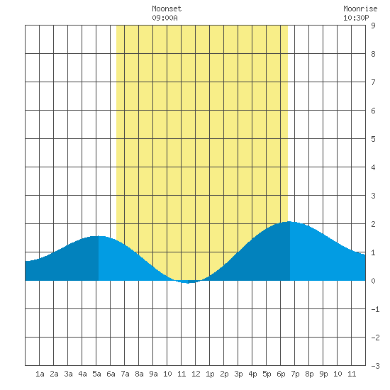 Honuapo tide chart for Tuesday, March 18, 2025