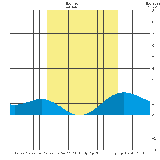 Honuapo tide chart for Wednesday, March 19, 2025