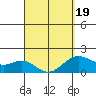 Honuapo tide chart for Wednesday, March 19, 2025