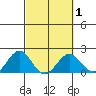 Honuapo tide chart for Saturday, March 1, 2025