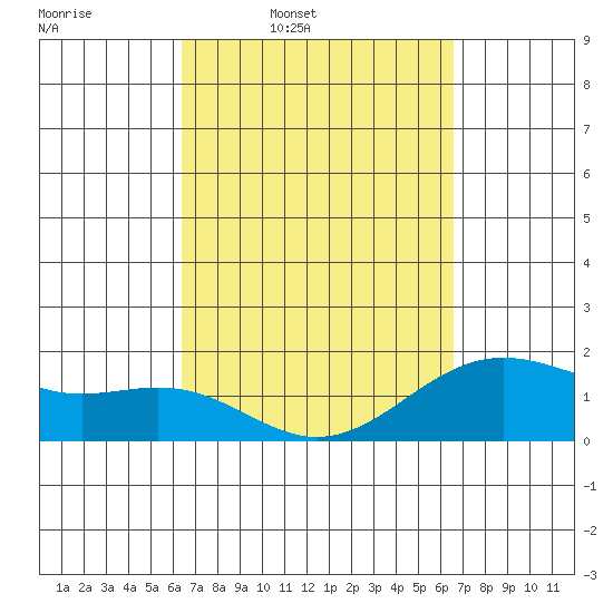 Honuapo tide chart for Thursday, March 20, 2025