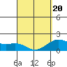 Honuapo tide chart for Thursday, March 20, 2025