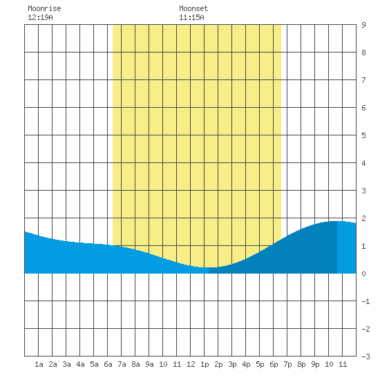 Honuapo tide chart for Friday, March 21, 2025