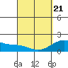Honuapo tide chart for Friday, March 21, 2025