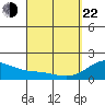 Honuapo tide chart for Saturday, March 22, 2025