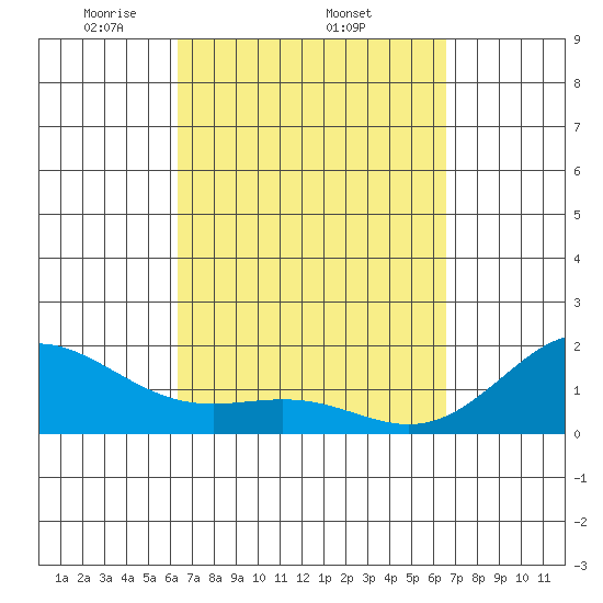 Honuapo tide chart for Sunday, March 23, 2025