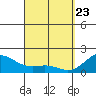 Honuapo tide chart for Sunday, March 23, 2025
