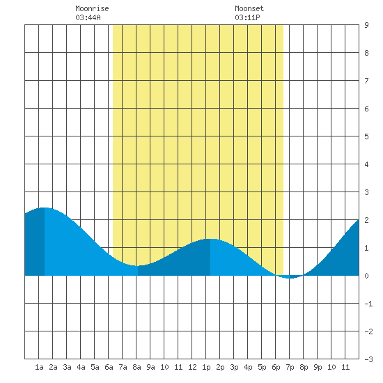Honuapo tide chart for Tuesday, March 25, 2025