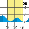 Honuapo tide chart for Wednesday, March 26, 2025