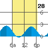 Honuapo tide chart for Friday, March 28, 2025
