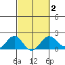 Honuapo tide chart for Sunday, March 2, 2025