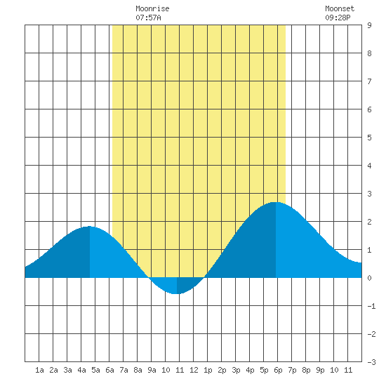 Honuapo tide chart for Monday, March 31, 2025