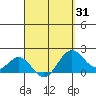 Honuapo tide chart for Monday, March 31, 2025
