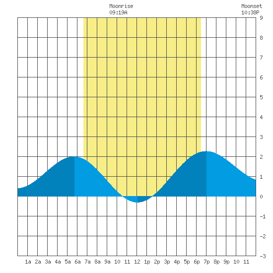 Honuapo tide chart for Monday, March 3, 2025