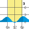 Honuapo tide chart for Monday, March 3, 2025