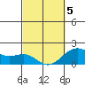Honuapo tide chart for Wednesday, March 5, 2025