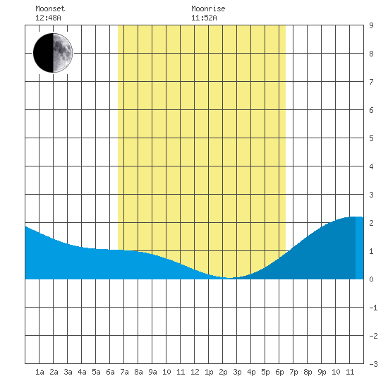 Honuapo tide chart for Thursday, March 6, 2025