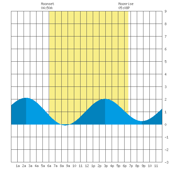 Honuapo tide chart for Thursday, April 10, 2025