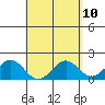 Honuapo tide chart for Thursday, April 10, 2025