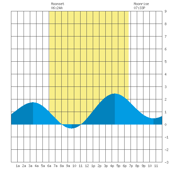 Honuapo tide chart for Sunday, April 13, 2025