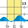 Honuapo tide chart for Sunday, April 13, 2025