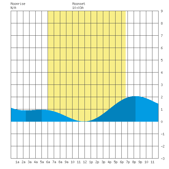 Honuapo tide chart for Friday, April 18, 2025