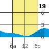 Honuapo tide chart for Saturday, April 19, 2025