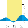 Honuapo tide chart for Tuesday, April 1, 2025