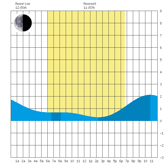 Honuapo tide chart for Sunday, April 20, 2025