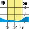 Honuapo tide chart for Sunday, April 20, 2025