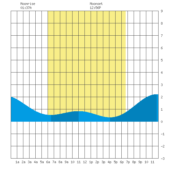 Honuapo tide chart for Monday, April 21, 2025