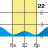 Honuapo tide chart for Tuesday, April 22, 2025