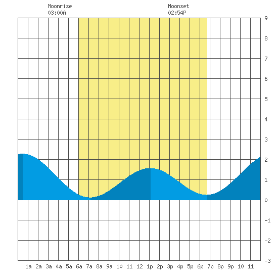 Honuapo tide chart for Wednesday, April 23, 2025
