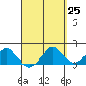 Honuapo tide chart for Friday, April 25, 2025