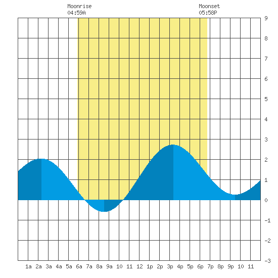 Honuapo tide chart for Saturday, April 26, 2025