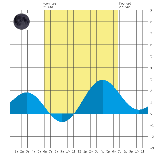 Honuapo tide chart for Sunday, April 27, 2025