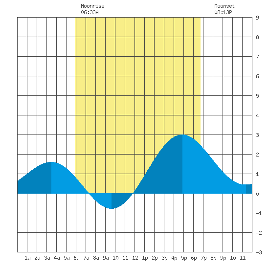 Honuapo tide chart for Monday, April 28, 2025